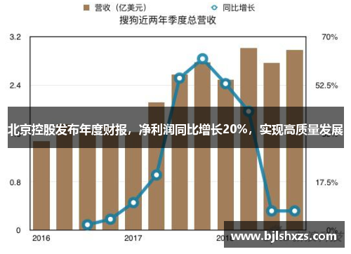 北京控股发布年度财报，净利润同比增长20%，实现高质量发展